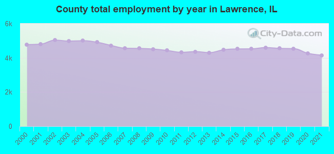 County total employment by year in Lawrence, IL