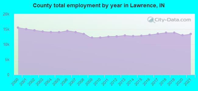 County total employment by year in Lawrence, IN