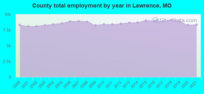 County total employment by year in Lawrence, MO