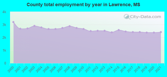 County total employment by year in Lawrence, MS