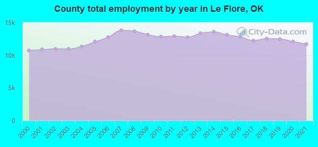 County total employment by year in Le Flore, OK