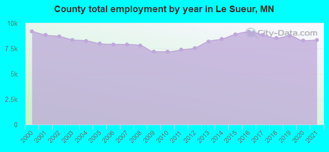 County total employment by year in Le Sueur, MN