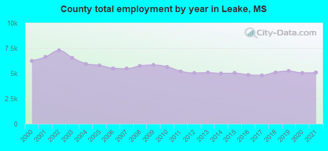 County total employment by year in Leake, MS