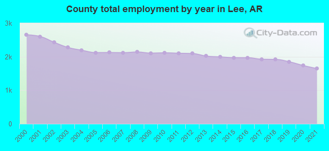 County total employment by year in Lee, AR