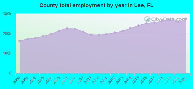 County total employment by year in Lee, FL
