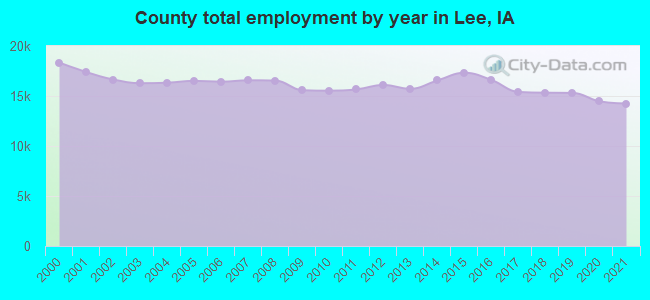 County total employment by year in Lee, IA