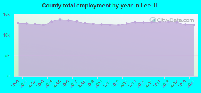 County total employment by year in Lee, IL