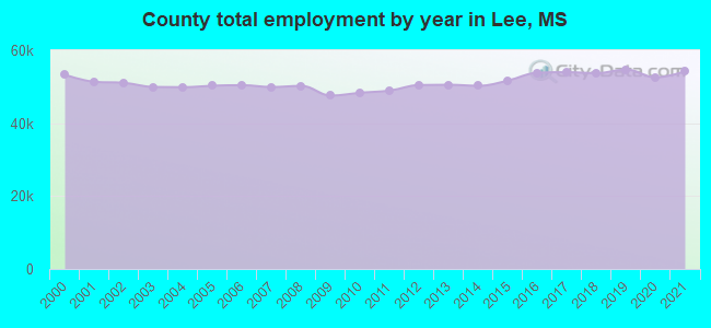 County total employment by year in Lee, MS