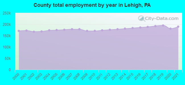 County total employment by year in Lehigh, PA