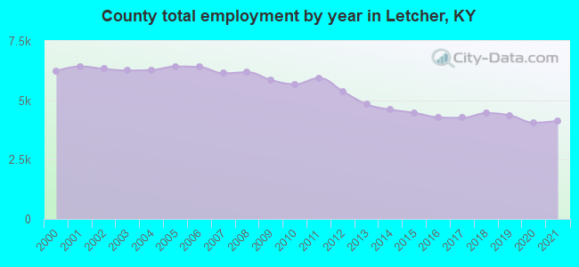 County total employment by year in Letcher, KY