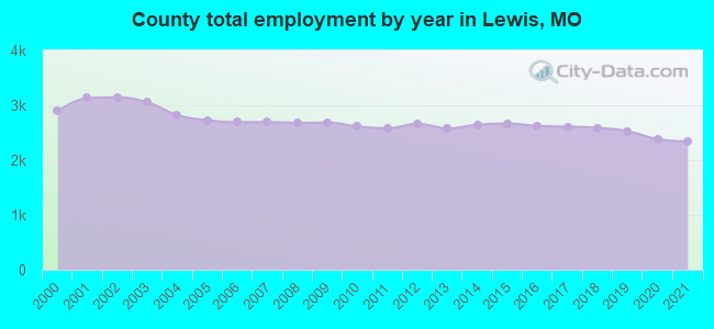 County total employment by year in Lewis, MO