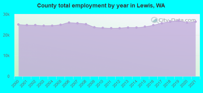 County total employment by year in Lewis, WA