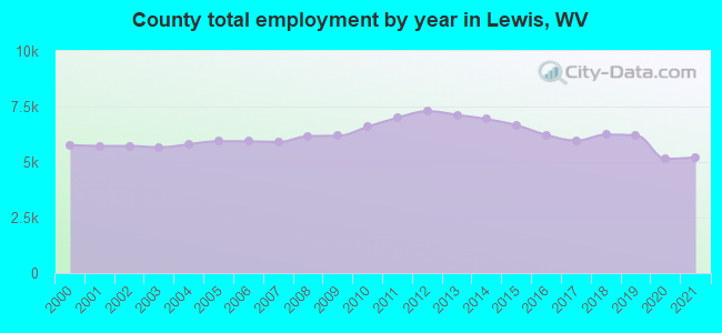 County total employment by year in Lewis, WV