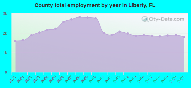 County total employment by year in Liberty, FL