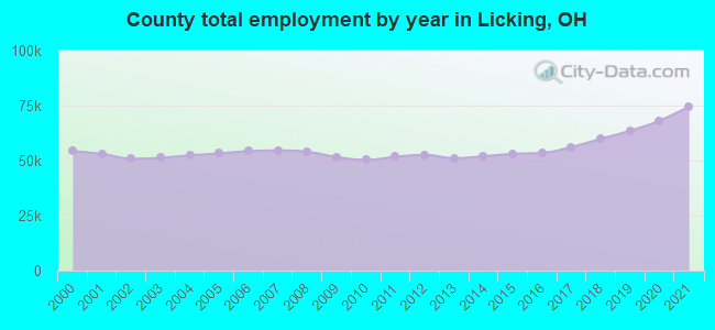 County total employment by year in Licking, OH