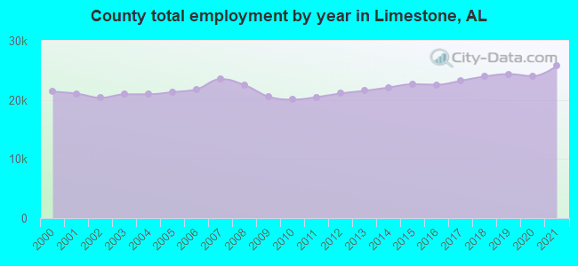 County total employment by year in Limestone, AL