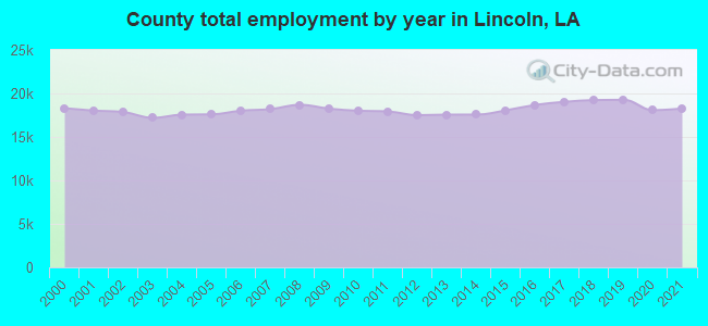 County total employment by year in Lincoln, LA