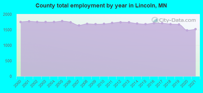 County total employment by year in Lincoln, MN