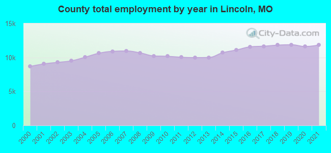 County total employment by year in Lincoln, MO