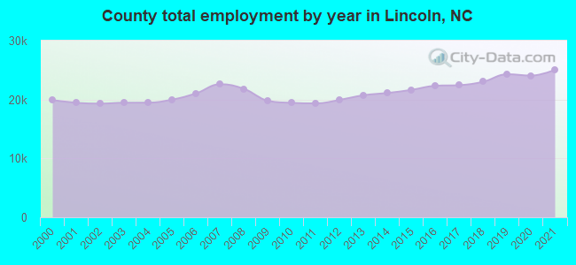 County total employment by year in Lincoln, NC