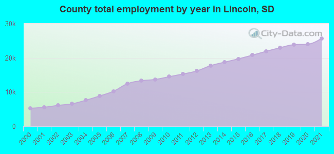 County total employment by year in Lincoln, SD