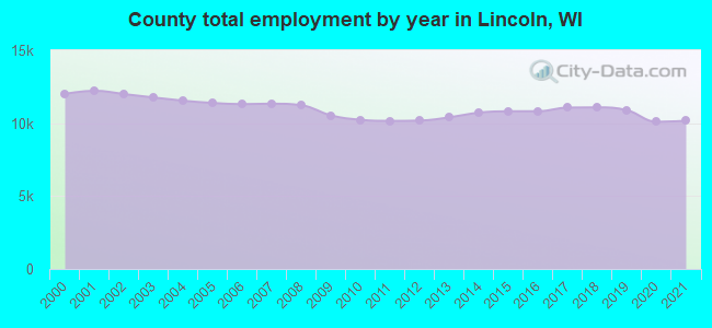 County total employment by year in Lincoln, WI