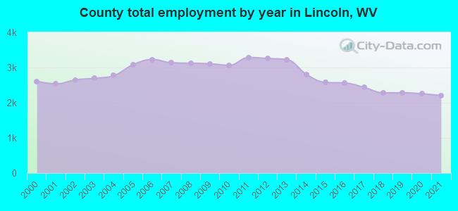 County total employment by year in Lincoln, WV