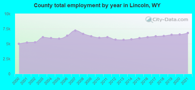 County total employment by year in Lincoln, WY