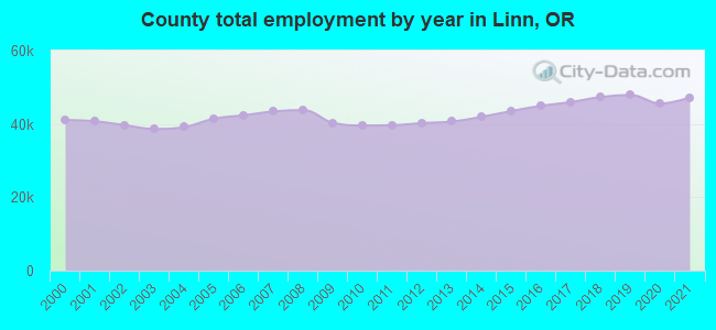 County total employment by year in Linn, OR