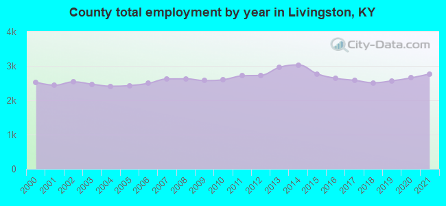 County total employment by year in Livingston, KY