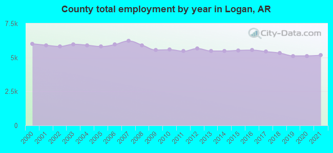 County total employment by year in Logan, AR
