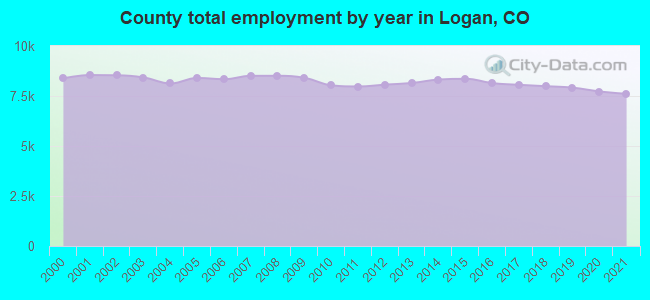 County total employment by year in Logan, CO