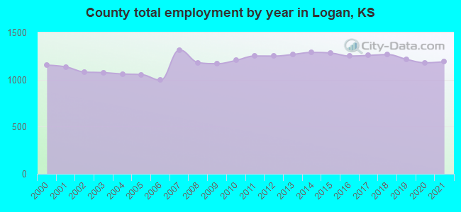 County total employment by year in Logan, KS