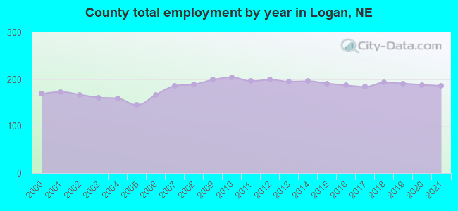 County total employment by year in Logan, NE