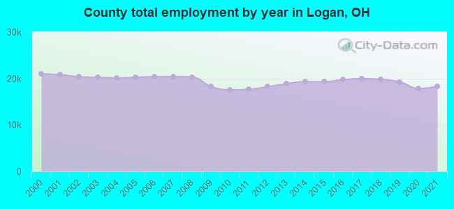 County total employment by year in Logan, OH
