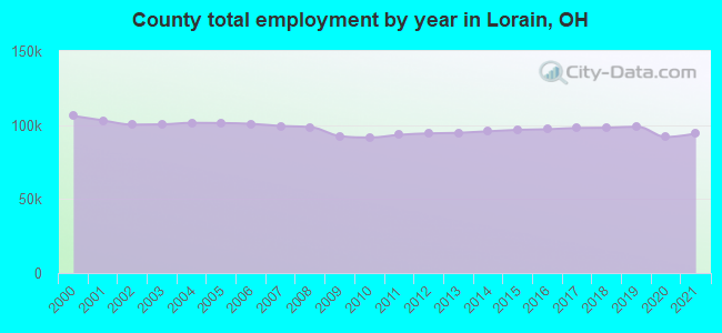 County total employment by year in Lorain, OH