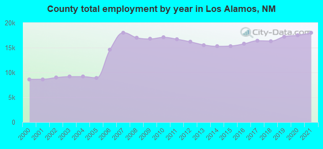 County total employment by year in Los Alamos, NM