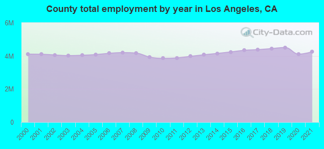 County total employment by year in Los Angeles, CA