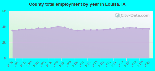 County total employment by year in Louisa, IA