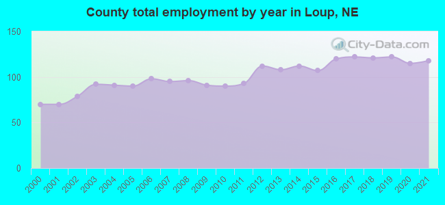 County total employment by year in Loup, NE