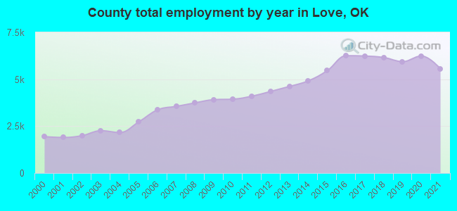 County total employment by year in Love, OK
