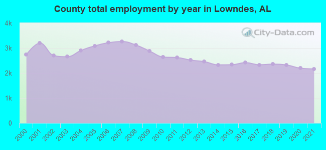 County total employment by year in Lowndes, AL