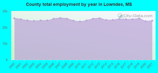 County total employment by year in Lowndes, MS