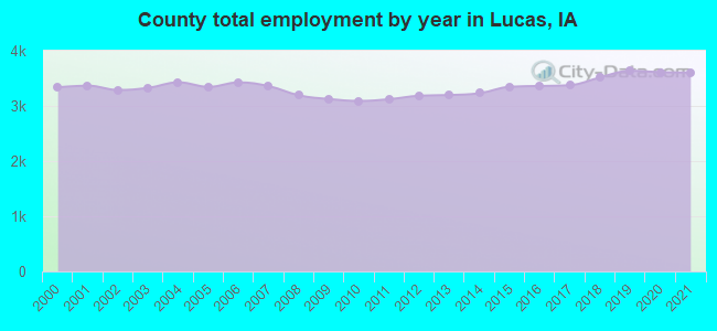 County total employment by year in Lucas, IA
