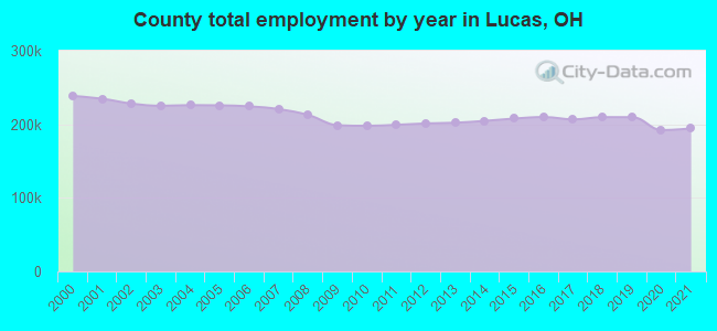 County total employment by year in Lucas, OH