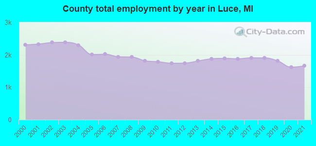 County total employment by year in Luce, MI
