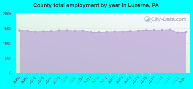 County total employment by year in Luzerne, PA