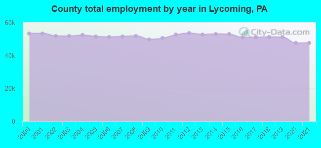 County total employment by year in Lycoming, PA