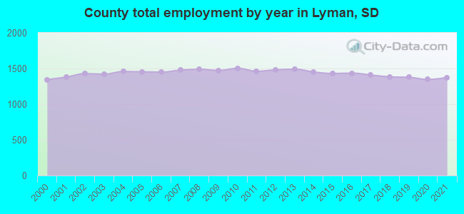County total employment by year in Lyman, SD