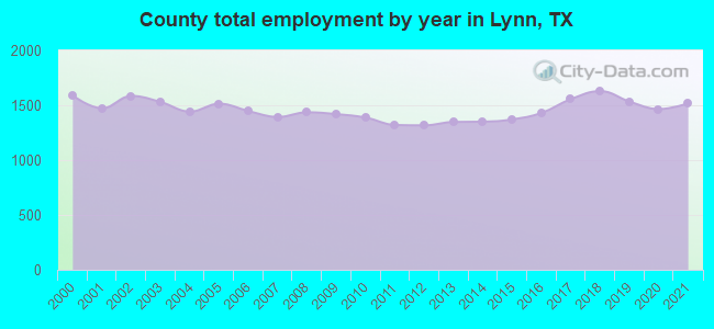 County total employment by year in Lynn, TX
